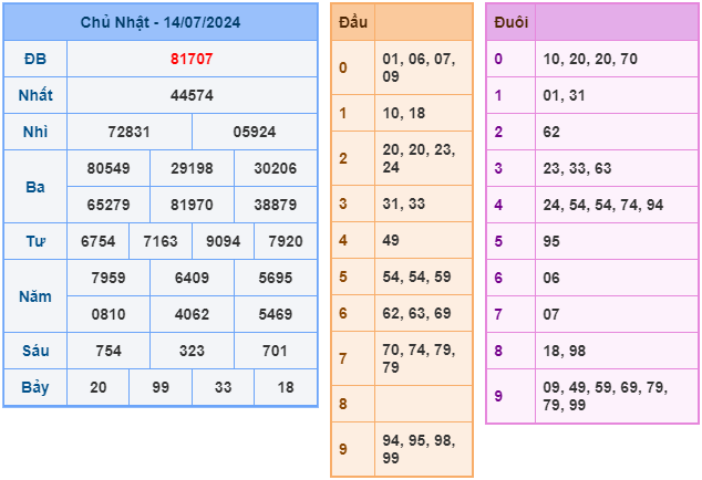 Thực hiện cách soi đề dựa trên kết quả của ngày thứ 5